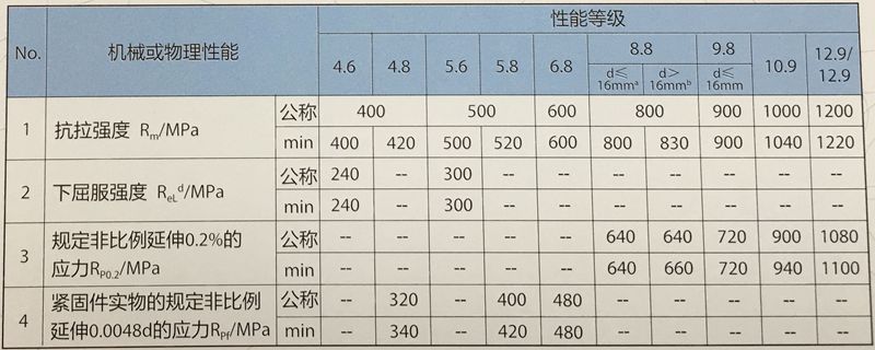 不銹鋼緊固件強度換算表 不銹鋼緊固件強度換算表