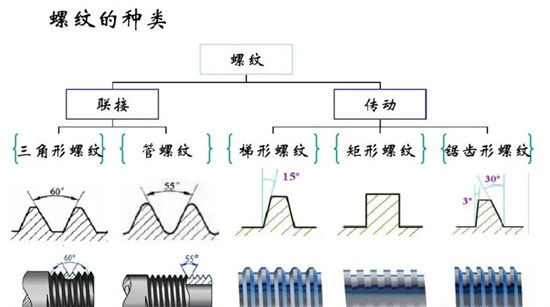 沒有固定牙型的矩形螺紋，怎么加工？